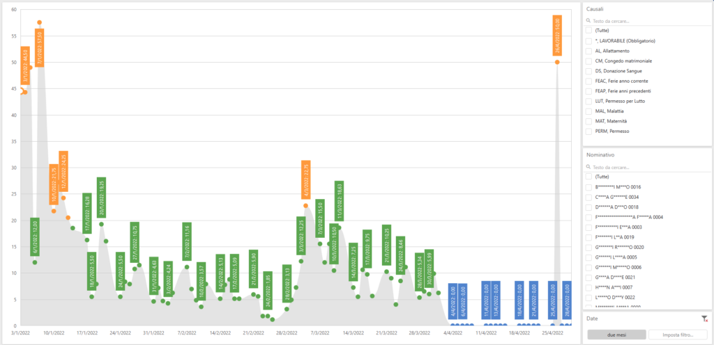Statistiche del personale